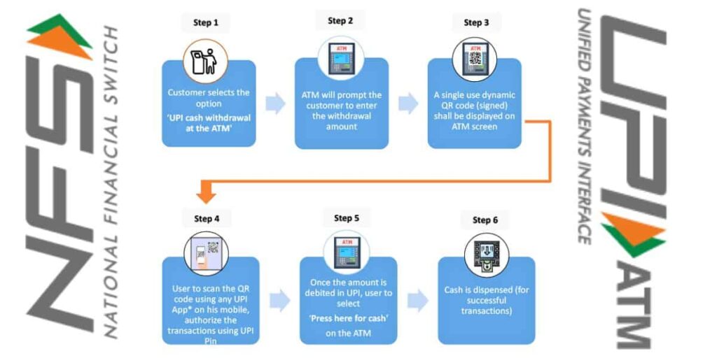 Cardless Withdraw By UPI Tech Masaala NFS क्या है? | NFS UPI New ATM Payment Method | UPI ATM